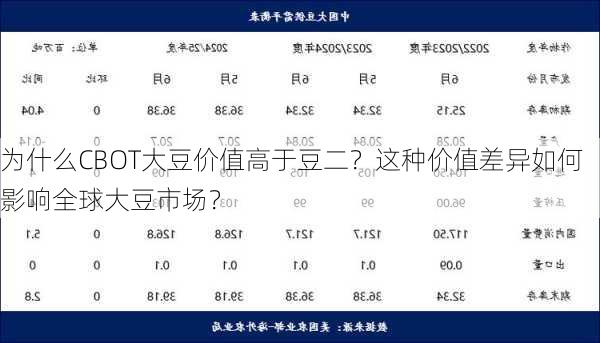 为什么CBOT大豆价值高于豆二？这种价值差异如何影响全球大豆市场？