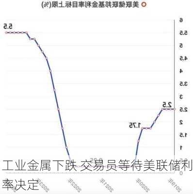 工业金属下跌 交易员等待美联储利率决定