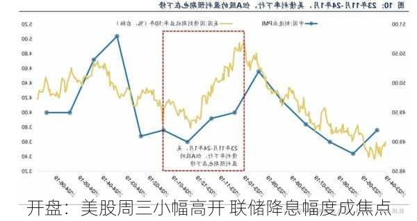 开盘：美股周三小幅高开 联储降息幅度成焦点