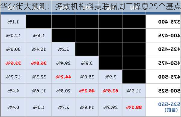 华尔街大预测：多数机构料美联储周三降息25个基点