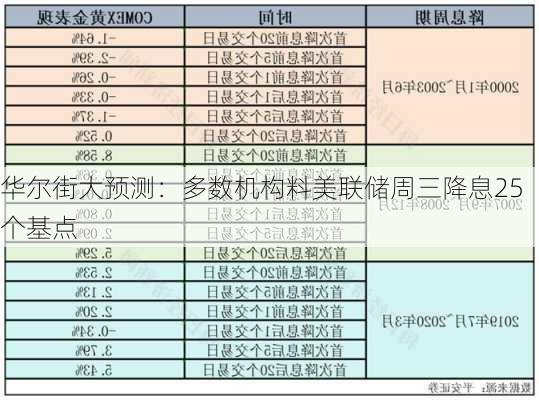 华尔街大预测：多数机构料美联储周三降息25个基点