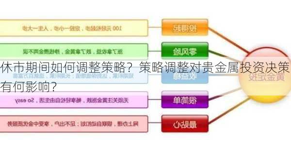 休市期间如何调整策略？策略调整对贵金属投资决策有何影响？