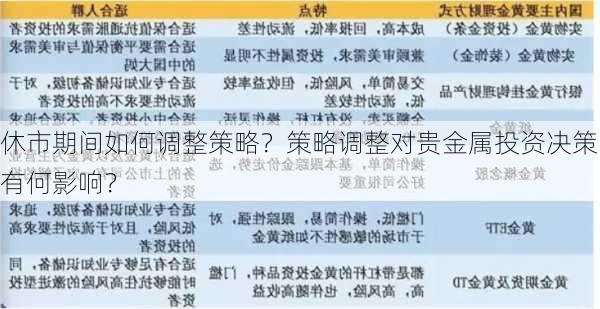 休市期间如何调整策略？策略调整对贵金属投资决策有何影响？