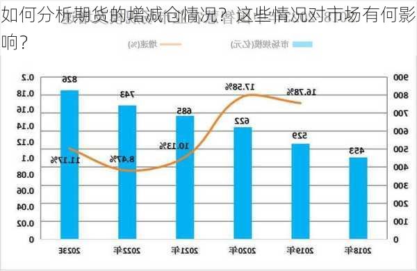 如何分析期货的增减仓情况？这些情况对市场有何影响？