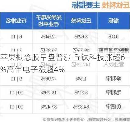 苹果概念股早盘普涨 丘钛科技涨超6%高伟电子涨超4%