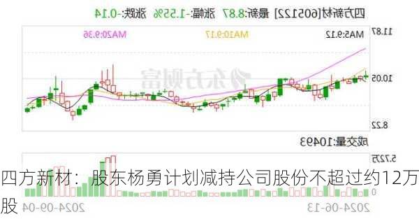 四方新材：股东杨勇计划减持公司股份不超过约12万股