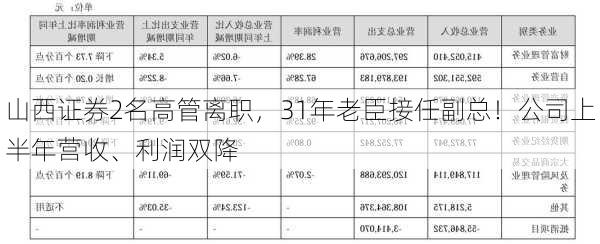 山西证券2名高管离职，31年老臣接任副总！公司上半年营收、利润双降