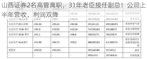 山西证券2名高管离职，31年老臣接任副总！公司上半年营收、利润双降