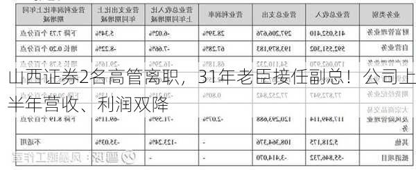 山西证券2名高管离职，31年老臣接任副总！公司上半年营收、利润双降