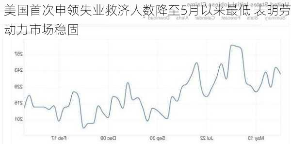 美国首次申领失业救济人数降至5月以来最低 表明劳动力市场稳固