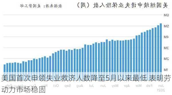 美国首次申领失业救济人数降至5月以来最低 表明劳动力市场稳固