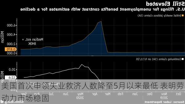 美国首次申领失业救济人数降至5月以来最低 表明劳动力市场稳固