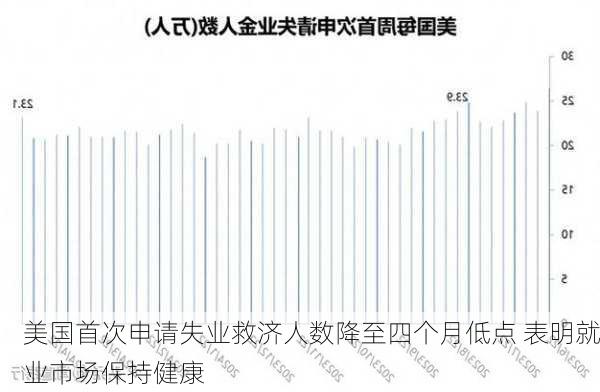 美国首次申请失业救济人数降至四个月低点 表明就业市场保持健康