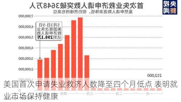 美国首次申请失业救济人数降至四个月低点 表明就业市场保持健康