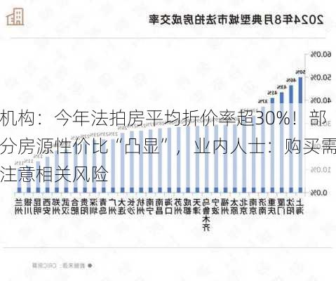 机构：今年法拍房平均折价率超30%！部分房源性价比“凸显”，业内人士：购买需注意相关风险