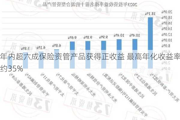 年内超六成保险资管产品获得正收益 最高年化收益率约35%