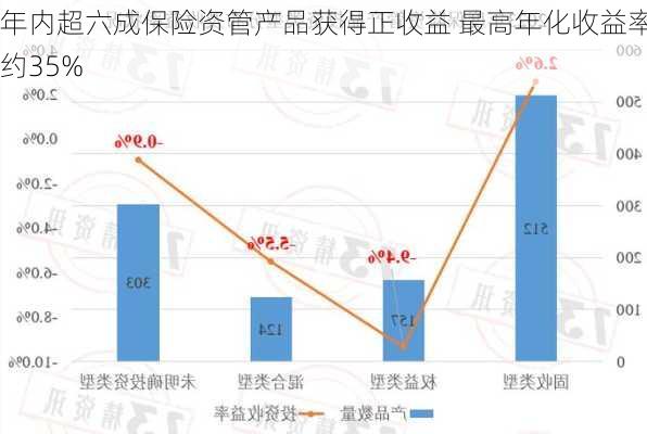 年内超六成保险资管产品获得正收益 最高年化收益率约35%