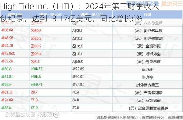 High Tide Inc.（HITI）：2024年第三财季收入创纪录，达到13.17亿美元，同比增长6%