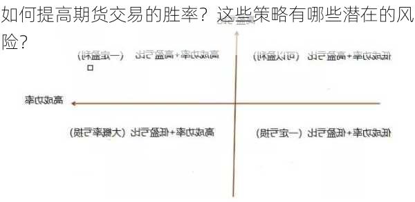 如何提高期货交易的胜率？这些策略有哪些潜在的风险？