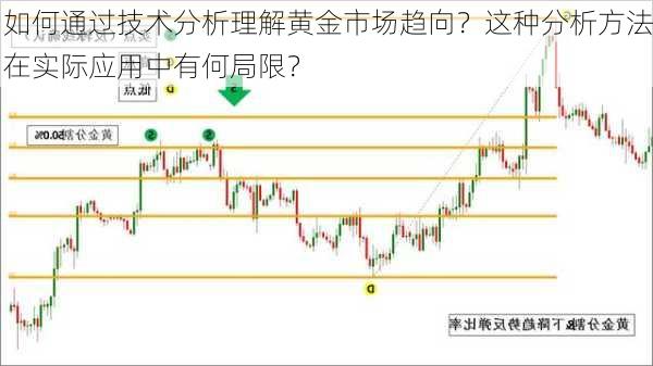 如何通过技术分析理解黄金市场趋向？这种分析方法在实际应用中有何局限？