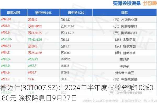 德迈仕(301007.SZ)：2024年半年度权益分派10派0.80元 除权除息日9月27日