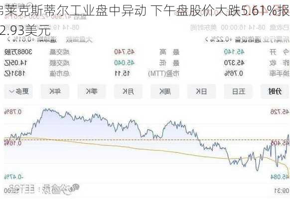 弗莱克斯蒂尔工业盘中异动 下午盘股价大跌5.61%报42.93美元