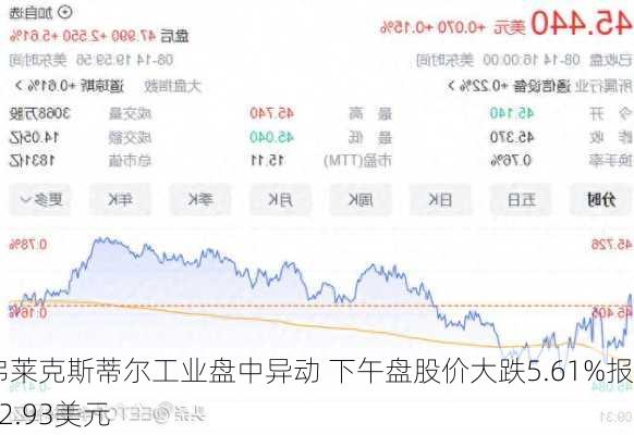 弗莱克斯蒂尔工业盘中异动 下午盘股价大跌5.61%报42.93美元