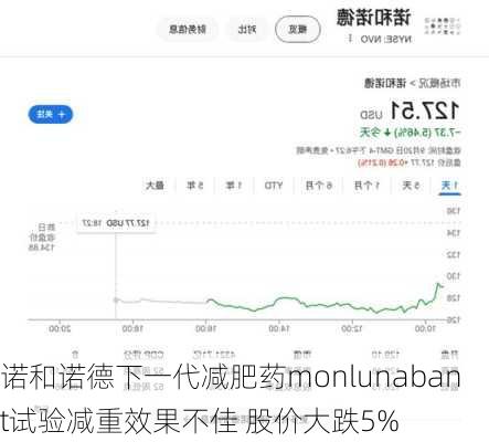 诺和诺德下一代减肥药monlunabant试验减重效果不佳 股价大跌5%