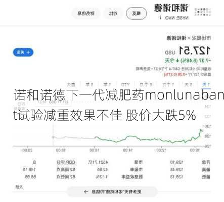 诺和诺德下一代减肥药monlunabant试验减重效果不佳 股价大跌5%