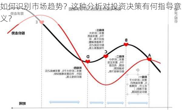 如何识别市场趋势？这种分析对投资决策有何指导意义？