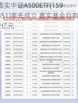 嘉实中证A500ETF(159351)率先成立 嘉实基金自购2亿元