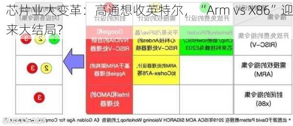 芯片业大变革：高通想收英特尔，“Arm vs X86”迎来大结局？