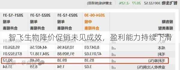 智飞生物降价促销未见成效，盈利能力持续下滑