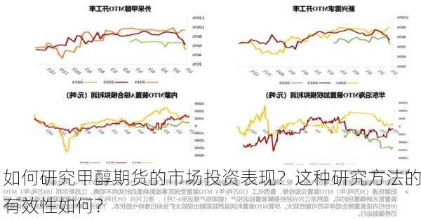 如何研究甲醇期货的市场投资表现？这种研究方法的有效性如何？