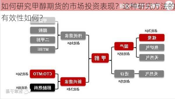 如何研究甲醇期货的市场投资表现？这种研究方法的有效性如何？