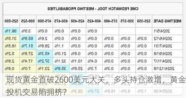 现货黄金首破2600美元大关，多头持仓激增，黄金投机交易陷拥挤？