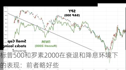 标普500和罗素2000在衰退和降息环境下的表现：前者略好些