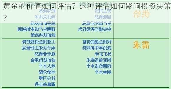 黄金的价值如何评估？这种评估如何影响投资决策？