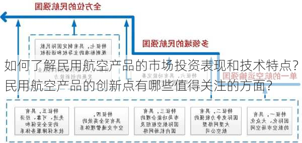 如何了解民用航空产品的市场投资表现和技术特点？民用航空产品的创新点有哪些值得关注的方面？