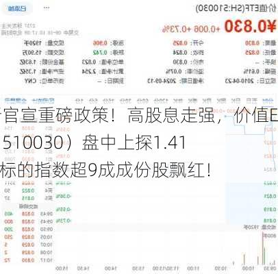 央行官宣重磅政策！高股息走强，价值ETF（510030）盘中上探1.41%，标的指数超9成成份股飘红！