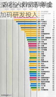 深化全球布局 持续加码研发投入