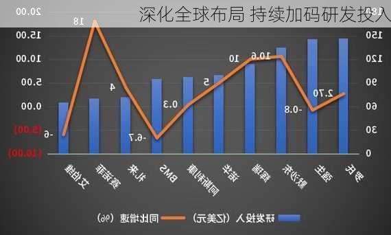 深化全球布局 持续加码研发投入