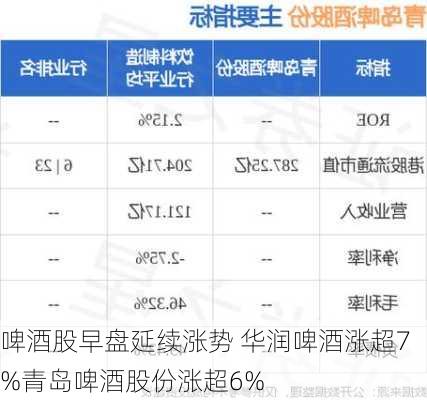 啤酒股早盘延续涨势 华润啤酒涨超7%青岛啤酒股份涨超6%