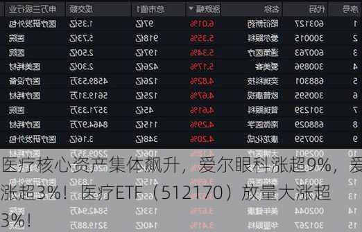 医疗核心资产集体飙升，爱尔眼科涨超9%，爱美客涨超3%！医疗ETF（512170）放量大涨超3%！