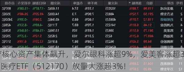 医疗核心资产集体飙升，爱尔眼科涨超9%，爱美客涨超3%！医疗ETF（512170）放量大涨超3%！