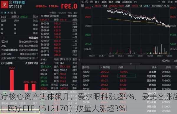 医疗核心资产集体飙升，爱尔眼科涨超9%，爱美客涨超3%！医疗ETF（512170）放量大涨超3%！