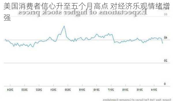 美国消费者信心升至五个月高点 对经济乐观情绪增强