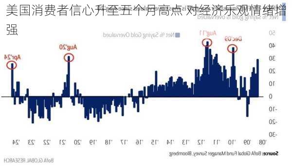 美国消费者信心升至五个月高点 对经济乐观情绪增强