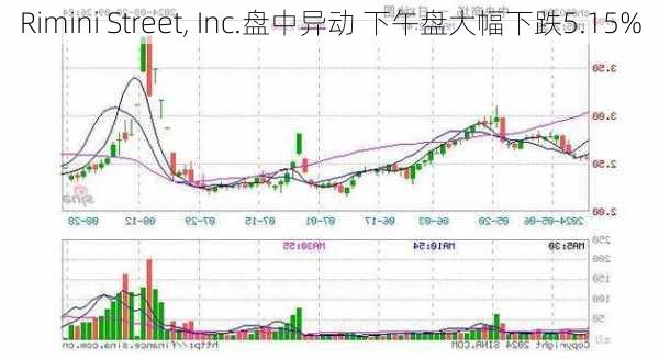 Rimini Street, Inc.盘中异动 下午盘大幅下跌5.15%