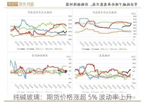 纯碱玻璃：期货价格涨超 5% 波动率上升